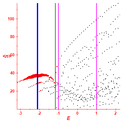 Peres lattice <N>